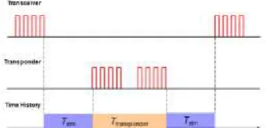 Gambar 11 Sensor PING Ultrasonik Distance Sensor  