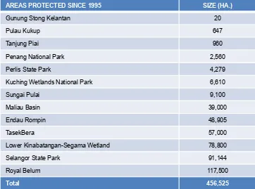 Table A2.5: Areas Protected Since 1995