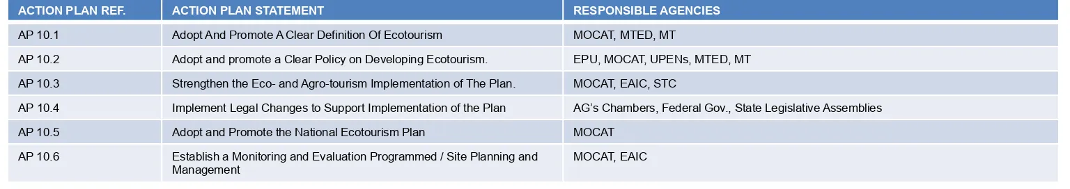 Table A2.3: Action Plans for Implementing the National Ecotourism Plan, 1996