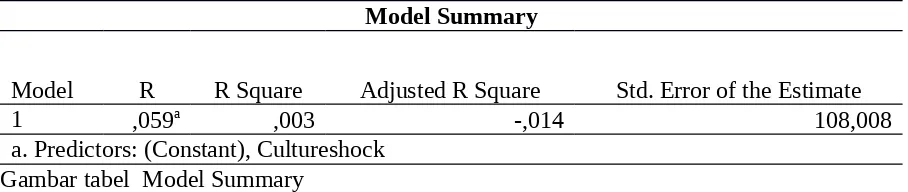 tabel model sumary pada output SPSS. Nilai signifikasi anova menunjukan apakah ada