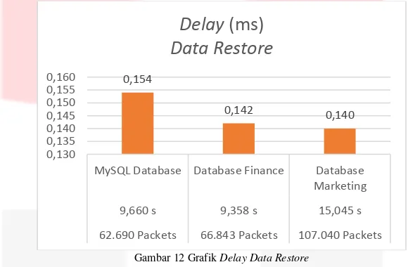 Gambar 12 Grafik Delay Data Restore 