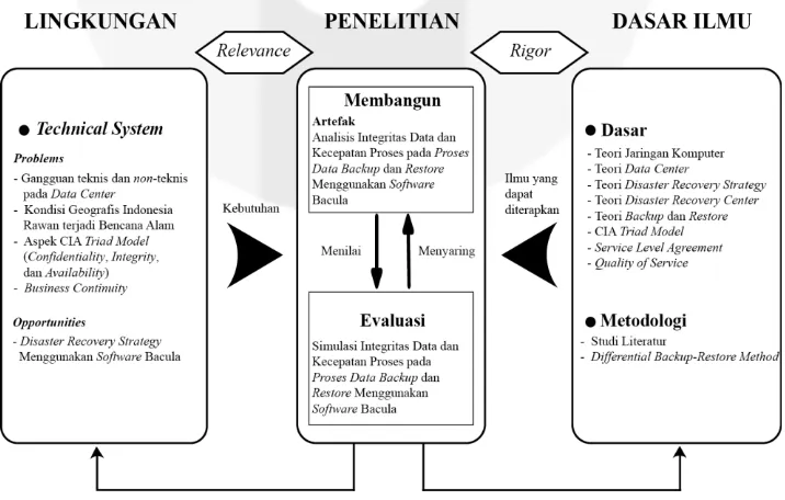 Gambar 3 Model Konseptual Penelitian 