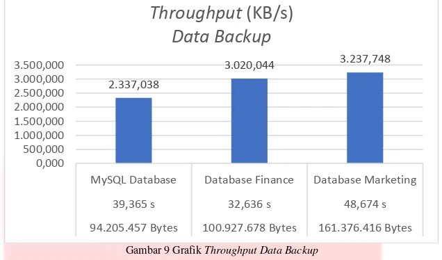 Gambar 9 Grafik Throughput Data Backup 