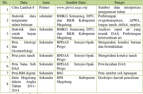 Tabel 1.5 Jenis dan Sumber Data Penelitian 