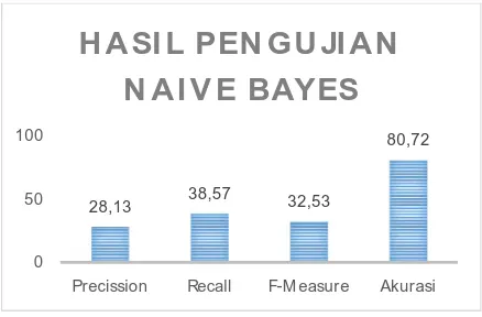 Tabel 7: Hasil Pengujian Naive Bayes 