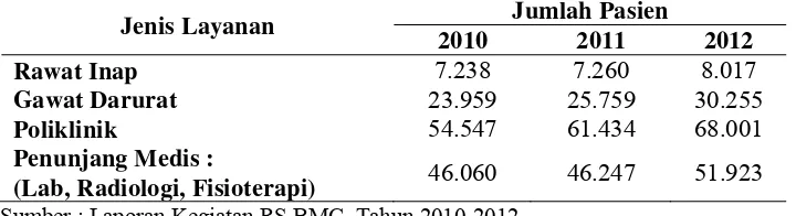 Tabel 1. Jumlah kunjungan rawat inap, gawat darurat, poliklinik dan penunjang medis RS Bogor Medical Center Tahun 2010-2012 