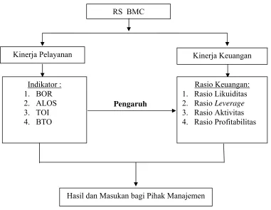 Gambar 1. Kerangka pemikiran 