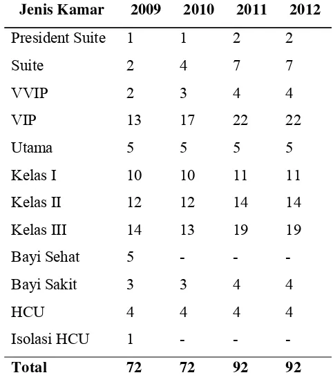 Tabel 2.  Data Jumlah Tempat Tidur RS Bogor Medical Center Tahun 2009-2012 
