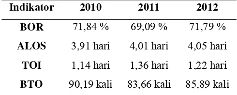 Tabel 3. Kinerja pelayanan Rumah Sakit Bogor Medical Center           Tahun 2010-2012 