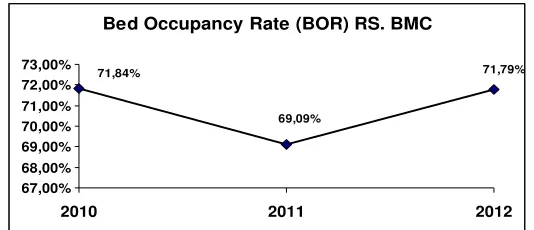 Gambar 2. ��� (Data Kegiatan RS BMC Tahun 2010 – 2012) 