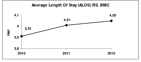 Gambar 3. ALOS (Data Kegiatan RS BMC Tahun 2010 - 2012 ) 