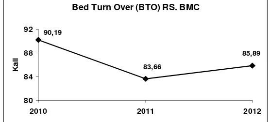Gambar 4. TOI ( Data Kegiatan RS BMC Tahun 2010-2012) 