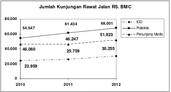 Gambar 6. Kunjungan Rawat Jalan: Sumber Data Kegiatan RS BMC                    Tahun 2010 – 2012 (diolah) 