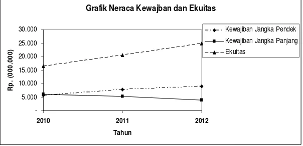 Grafik Neraca Kewajban dan Ekuitas