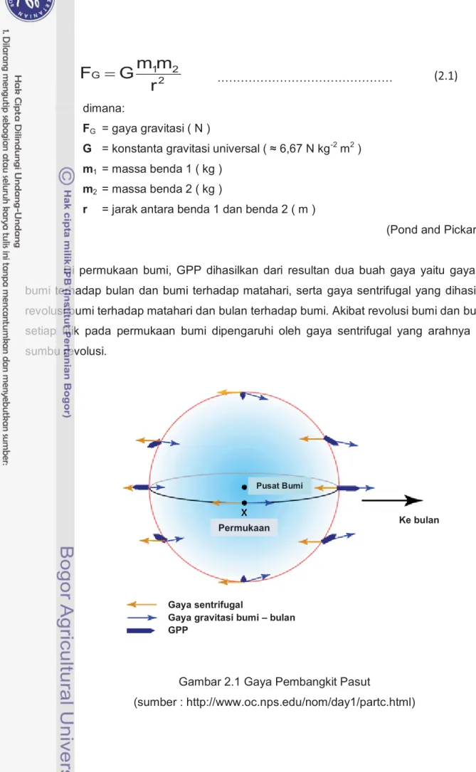 Gambar 2.1 Gaya Pembangkit Pasut 