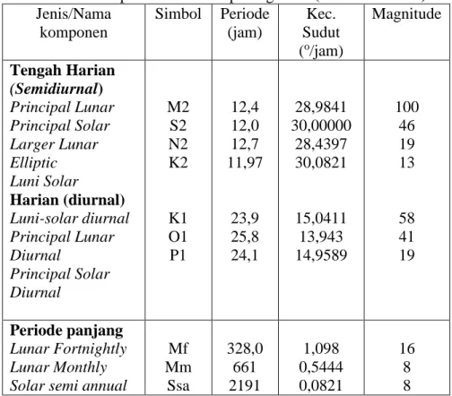 Tabel I.1 Komponen harmonik pasang surut (Rais. dkk. 1996)  Jenis/Nama  komponen  Simbol  Periode (jam)  Kec