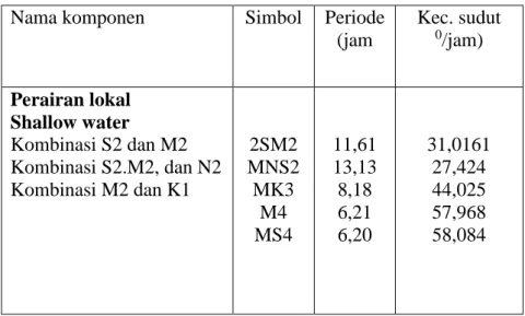 Tabel I.2. Komponen Harmonik pasang surut perairan lokal (Jond dan Pickard, 1983) 