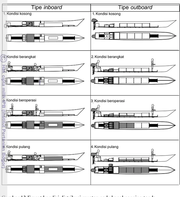 Gambar 13 Empat kondisi distribusi muatan pada kapal pancing tonda  5.2.1.1  Nilai KG berdasarkan kondisi muatan   