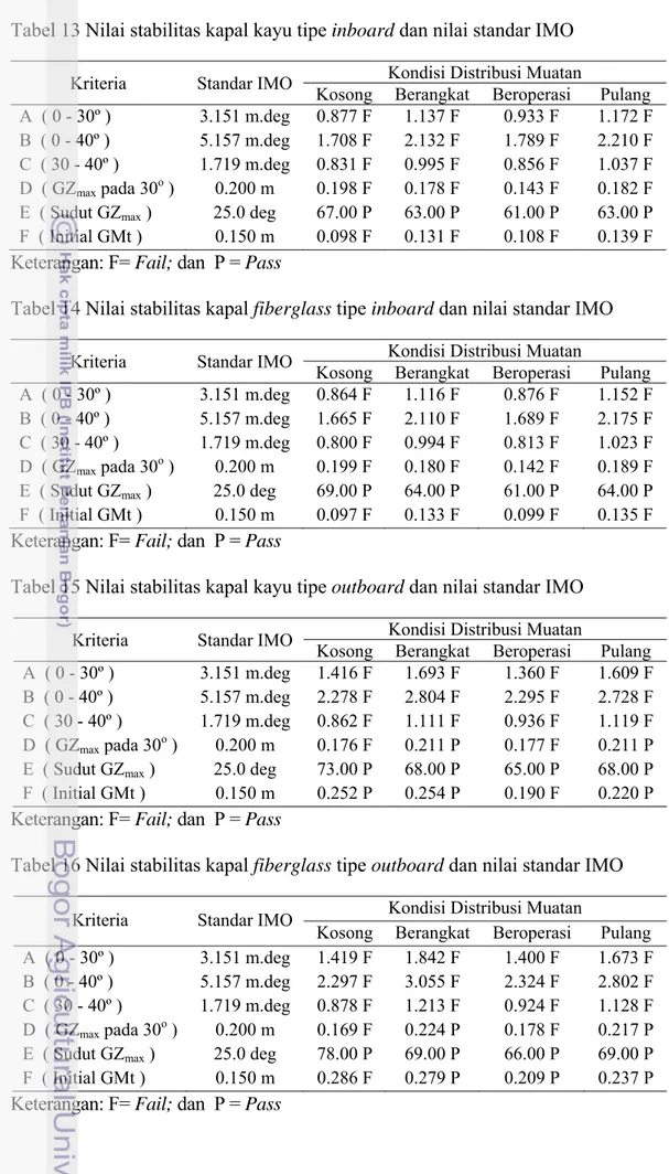 Tabel 13 Nilai stabilitas kapal kayu tipe inboard dan nilai standar IMO  Kriteria Standar  IMO  Kondisi Distribusi Muatan 