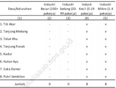 Tabel 5.1 Potensi Industri Menurut Desa/Kelurahan di Kecamatan Rupat Utara, 2016