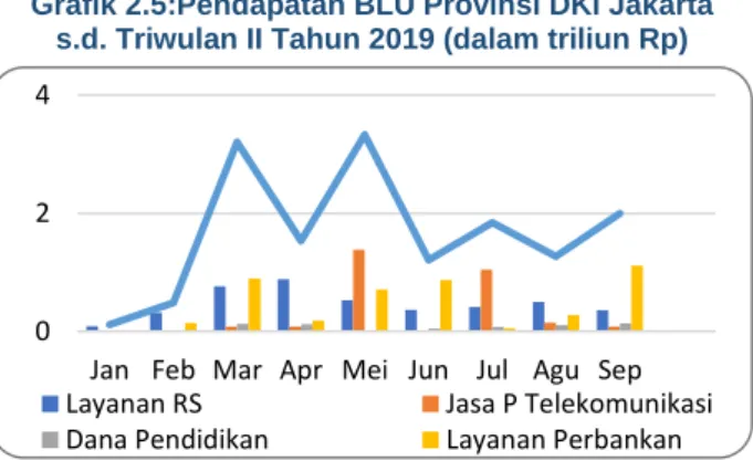 Grafik 2.5:Pendapatan BLU Provinsi DKI Jakarta  s.d. Triwulan II Tahun 2019 (dalam triliun Rp)