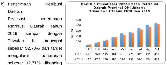 Grafik 3.4: Realisasi Penerimaan Lain-lain PAD  Prov. DKI Jakarta Triwulan III Tahun 2018 - 2019