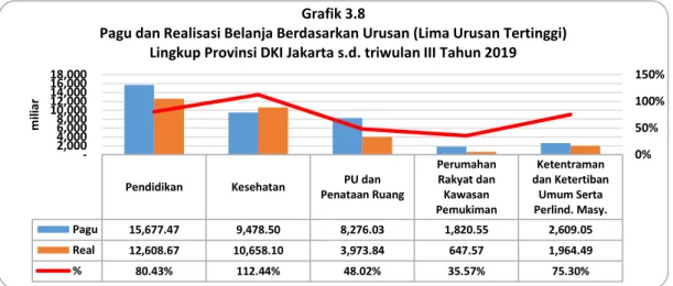 Tabel 3.2: Perkiraan Realisasi APBD Lingkup Provinsi DKI Jakarta   s.d. Triwulan IV tahun 2019 (dalam miliar rupiah) 