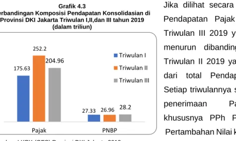 Tabel 4.2. Perkembangan Rasio Pajak dan Rasio Pendapatan Konsolidasian  Terhadap PDRB Prov.DKI Jakarta Triwulan III Tahun 2017-2019 