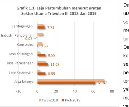 Grafik 1.1: Laju Pertumbuhan menurut urutan  Sektor Utama Triwulan III 2018 dan 2019
