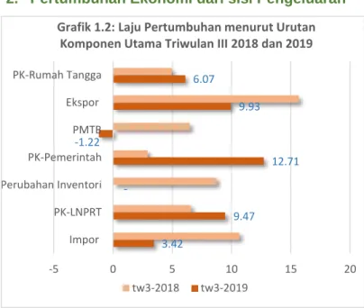 Grafik 1.2: Laju Pertumbuhan menurut Urutan  Komponen Utama Triwulan III 2018 dan 2019
