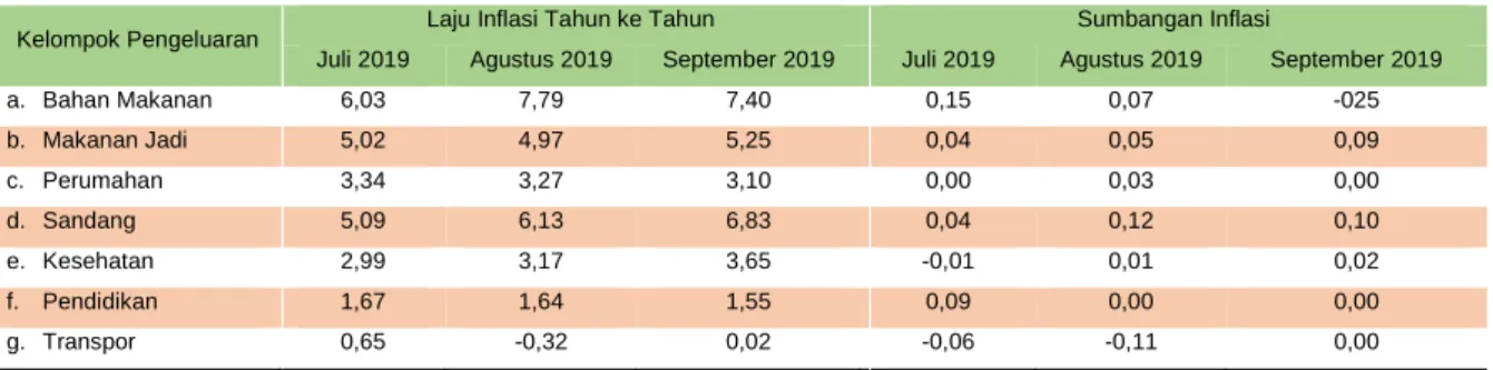 Tabel 1.1: Laju dan Sumbangan Inflasi Triwulan III 2019 menurut Kelompok Pengeluaran