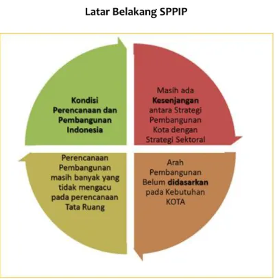 Gambar 1.2  Latar Belakang SPPIP  