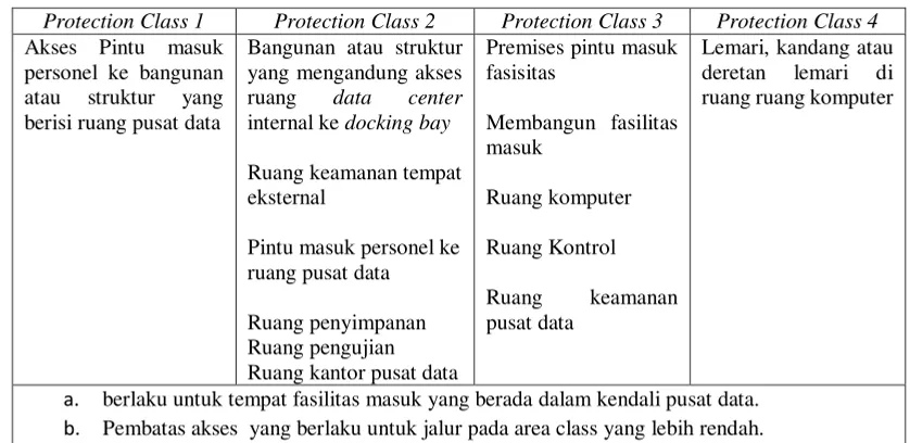Tabel 1 Protection Class Pada EN50600-2-5 