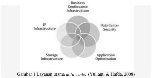 Gambar 1 Layanan utama  data center (Yulianti & Hafda, 2008) 