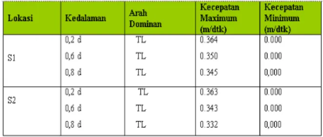Tabel  3.  Kecepatan  dan  arah  arus  pada  saat  Spring Tide 