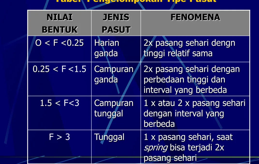 PROSES DAN TIPE PASANG SURUT