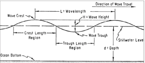 Gambar 2. Detail Parameter Gelombang (Sumber:  Shore Protection Manual  (1984)) 2.4  Difraksi Gelombang 