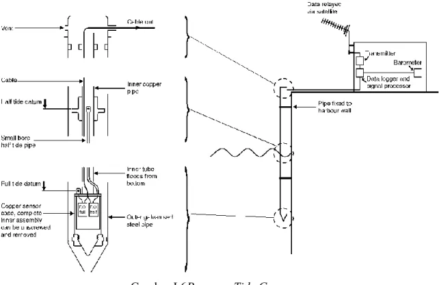 Gambar I.6Pressure Tide Gauge 