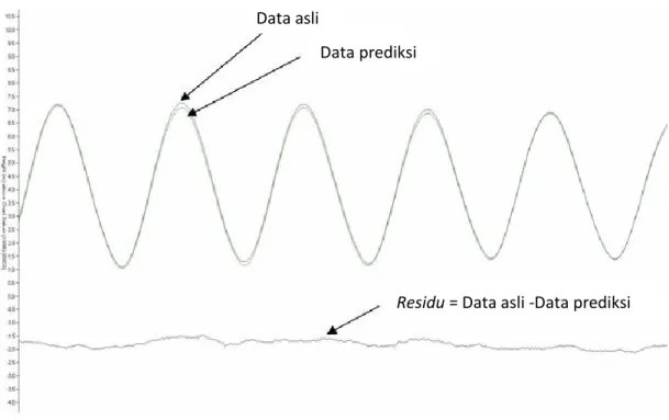 Gambar I.7Plot data pengamatan, data prediksi, dan residu 