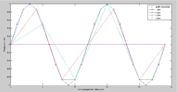 Gambar I.1 Bentuk grafik pasut dengan variasi interval pencuplikan data 