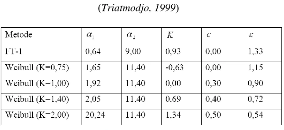 Tabel 3.1  Koefisen Untuk Menghitung deviasi standar  (Triatmodjo, 1999) 