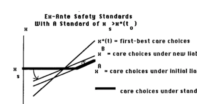 FIG. 4. Ex ante safety standards with a standard of xs � x*(to).