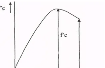 Gambar 2.5. Kurva tegangan regangan beton yang diberi tekanan  