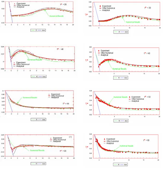 Gambar  IV-4. Perbandingan Hasil Simulasi dengan Synolakis (Eksperimen dan  Numerik) dan Ying Li (Interval Jarak 1 meter) 