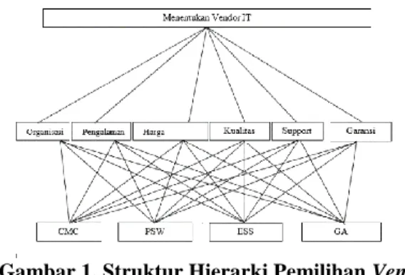 Gambar 1. Struktur Hierarki Pemilihan Vendor  IT 