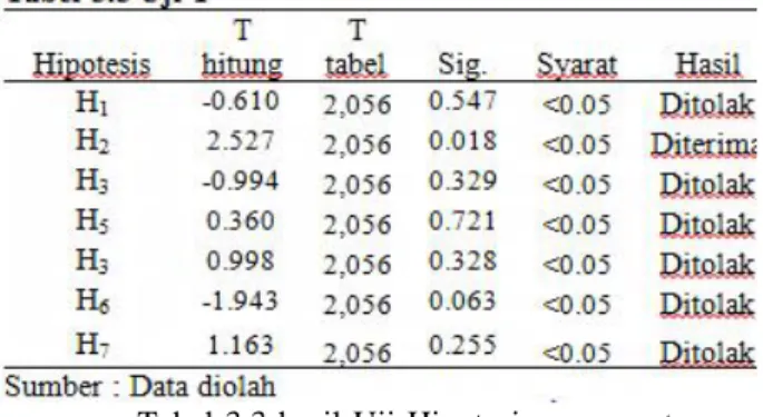 Tabel 3.3  hasil  Uji  Hipotesis  yang  pertama  H 2    (Dividend  Yield)  memiliki  Tvhitung  &gt;Tvtabel   danvsig  0,018  &lt;  0,05  makavhipotesis  nya  diterima