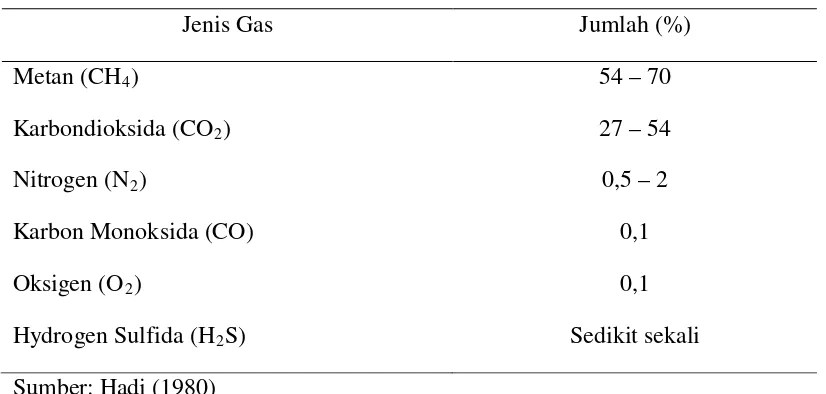 Tabel 3. Kandungan Emisi yang Terdapat pada Kotoran Sapi 