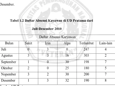 Tabel 1.2 Daftar Absensi Kayawan di UD Pratama dari  