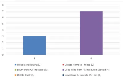 Gambar  2 Grafik 1 Kombinasi Malicious Activity 