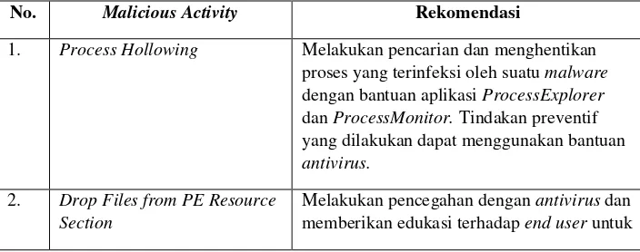 Tabel 3 List Rekomendasi Malicious Activity 